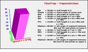 TGeoTrap Class