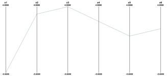 The Parallel Coordinates representation of the six dimensional point (-5,3,4,2,0,1).