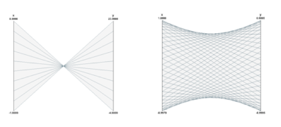 The line y = -3x+20 and a circle in Parallel Coordinates.