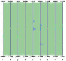 The histogram’s axis can be represented with colors or as bar charts.