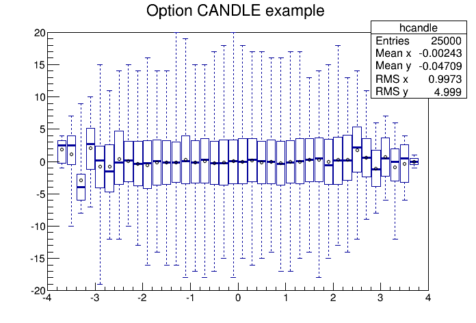 Candle plot example Candle plot example