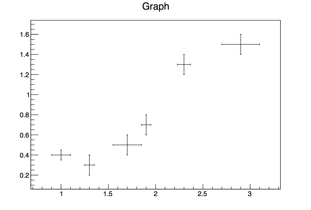 Visualisation of data points with errors using the class TGraphErrors. 