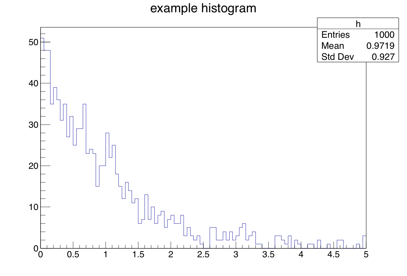 Visualisation of a histogram filled with exponentially distributed, random numbers. 