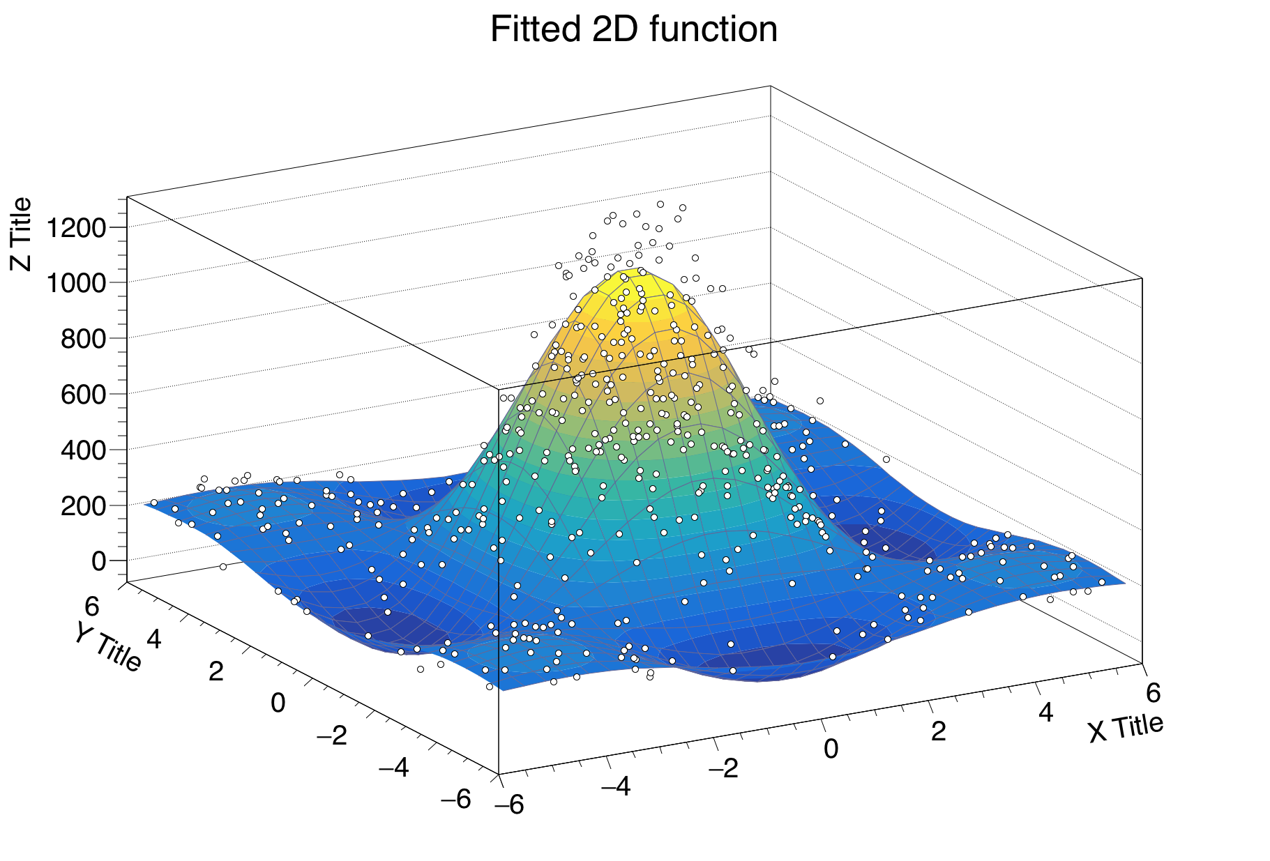 A dataset fitted with a bidimensional function visualised as a colored surface.
