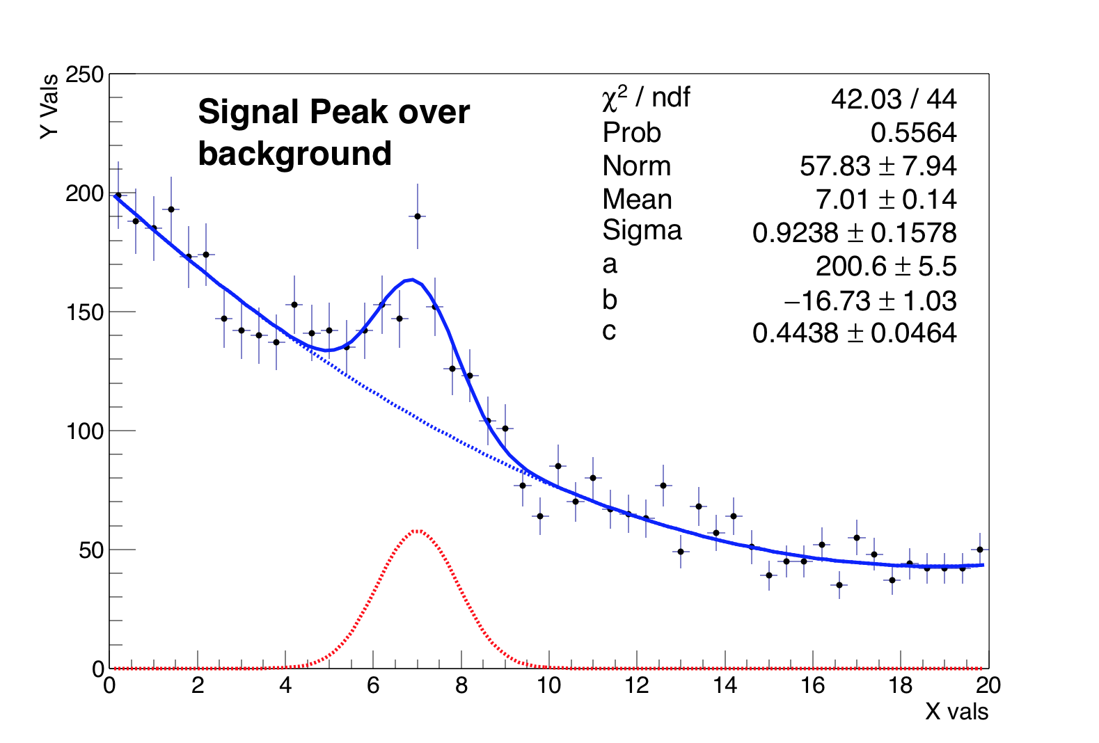 Fit of pseudo data: a signal shape over a background trend. This plot is another example of how making a plot “self-explanatory” can help you better displaying your results. 