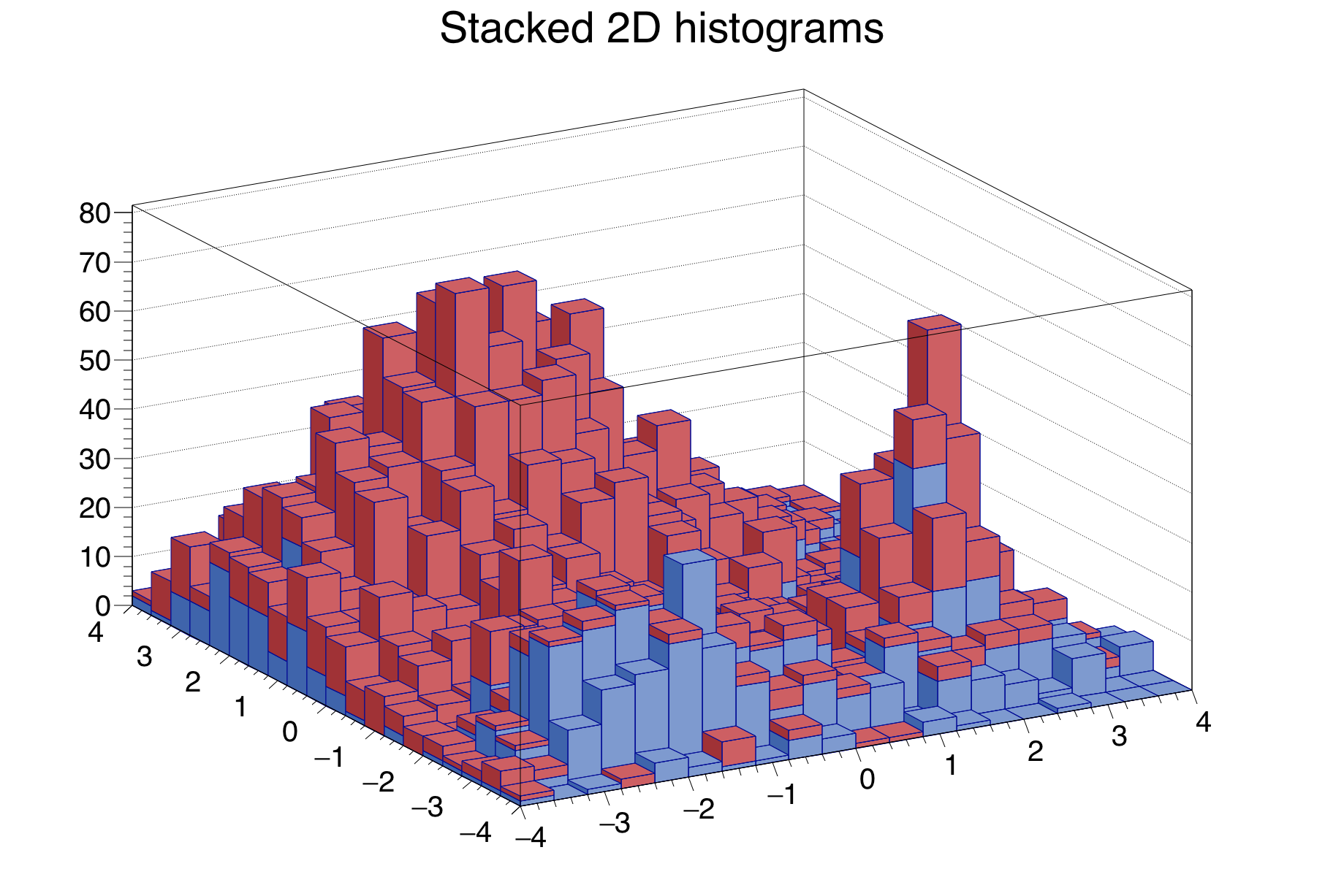 Two 2D histograms stack on top of each other.