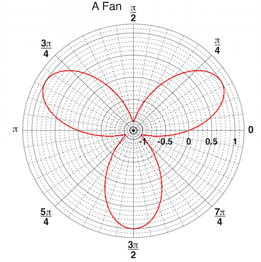 The graph of a fan obtained with ROOT.