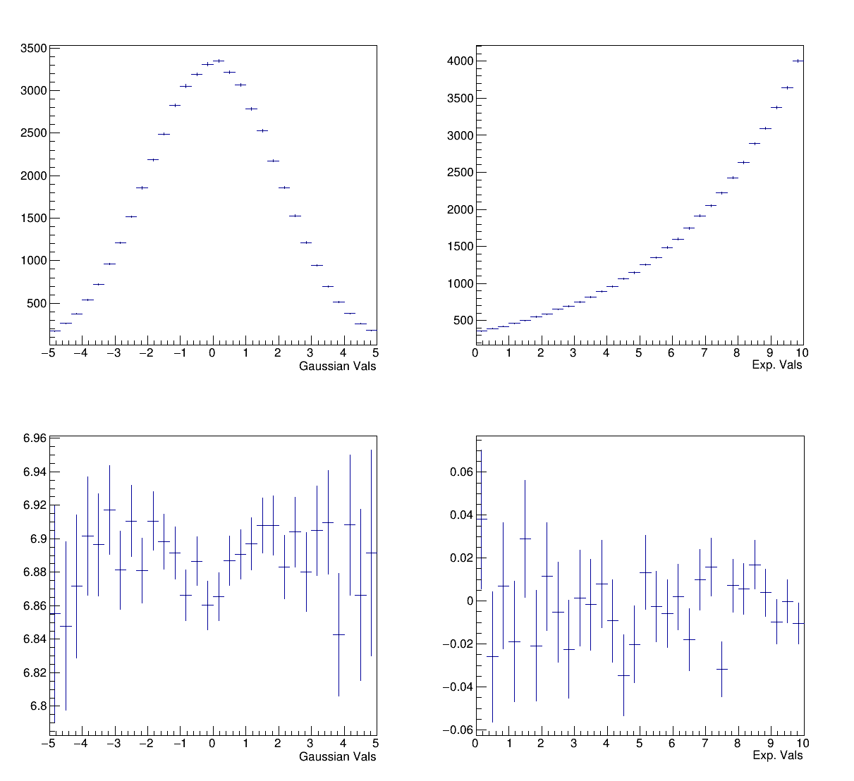 The projections and profiles of bi-dimensional histograms.