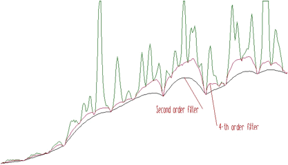 The forth order background estimation filter gives better estimate of complicated background