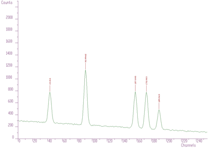 Simple one-dimensional spectrum with identified peaks