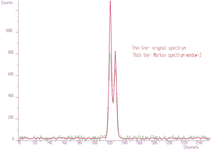 Part of original noisy spectrum and Markov spectrum for window=3