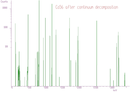 Original spectrum of Co56 after continuum decomposition