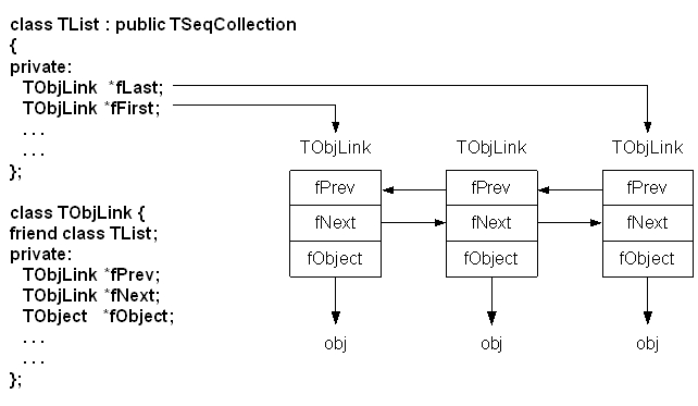 The internal data structure of a TList