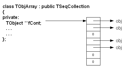 The internal data structure of a TObjArray