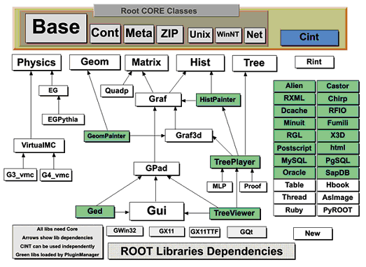 ROOT libraries dependencies