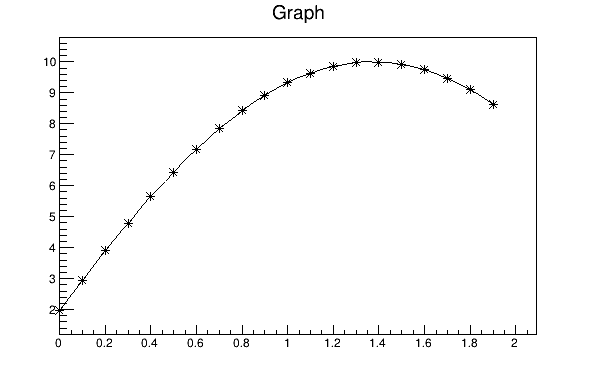 A graph drawn with axis, * markers and continuous line (option AC*)