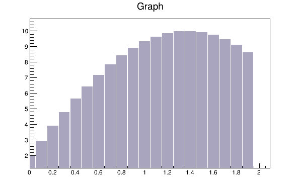 A graph drawn with axis and bar (option AB)