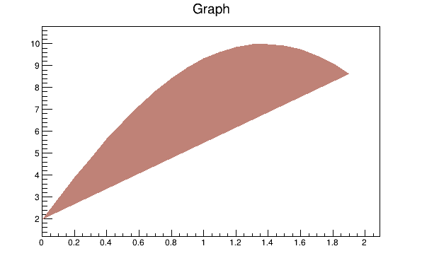 A graph drawn with axis and fill (option AF)