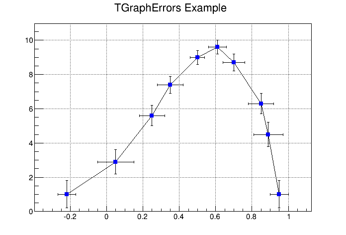 Graphs with different draw options of error bars