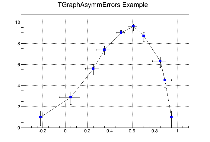 A graph with asymmetric error bars