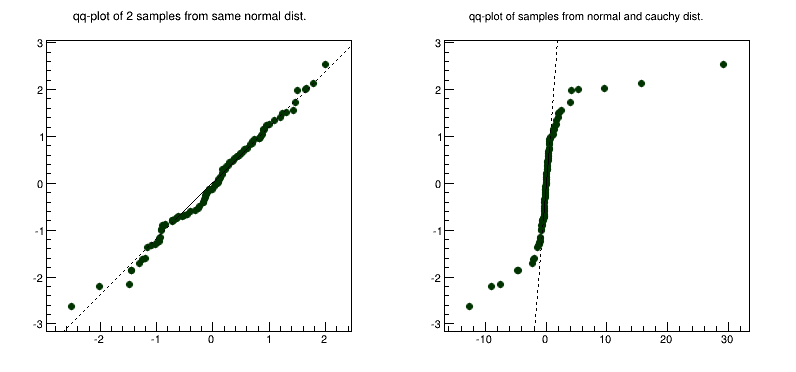 Examples of qq-plots of 2 datasets