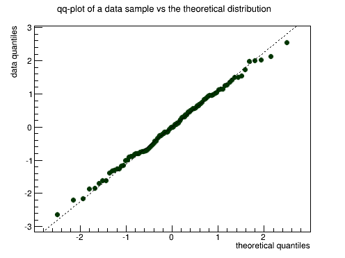 Examples of qq-plots of 1 dataset