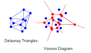 Delaunay triangles and Voronoï diagram