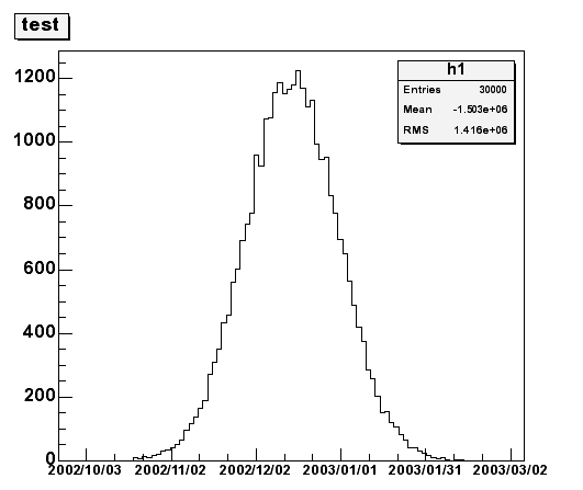 A histogram with time axis X