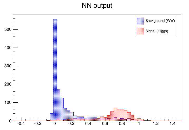 The neural net output